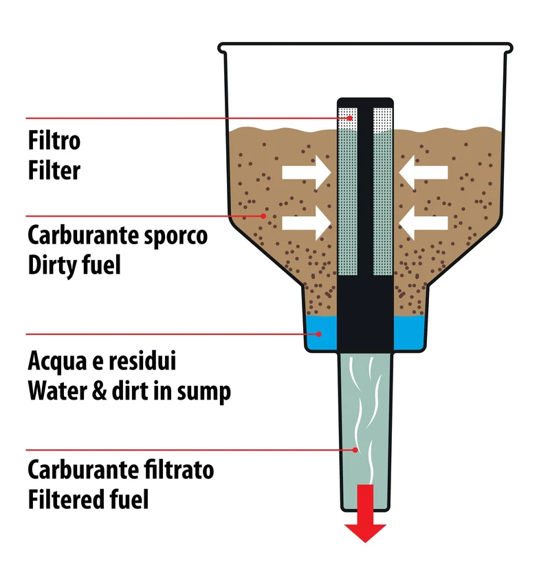 Clean-Fuel, imbuto con filtro separatore